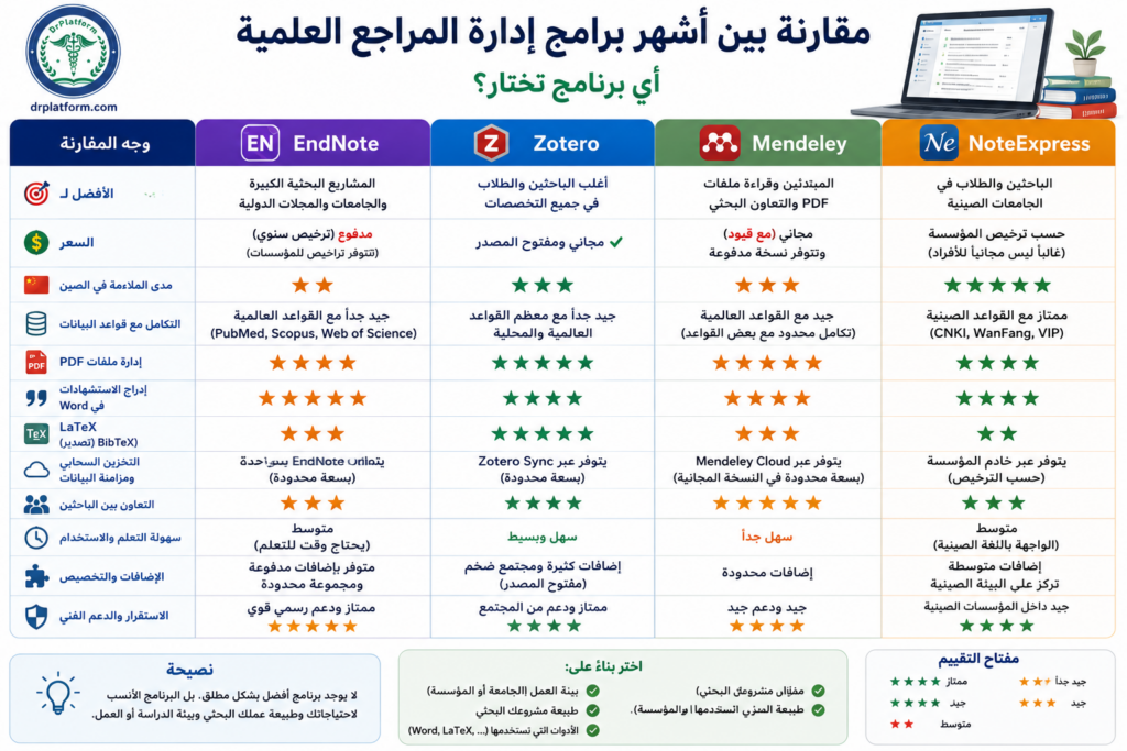 مقارنة بين برامج إدارة المراجع العلمية EndNote وZotero وMendeley وNoteExpress لمساعدة الباحثين على اختيار البرنامج المناسب