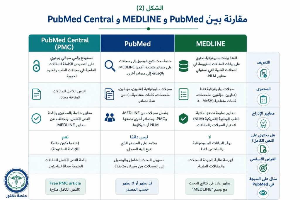 مقارنة بين PubMed وMEDLINE وPubMed Central من حيث الوظيفة والمحتوى.
