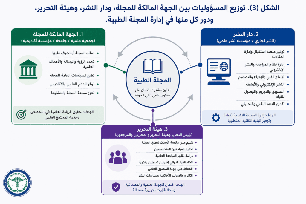 توزيع المسؤوليات بين الجهة المالكة ودار النشر وهيئة تحرير المجلة