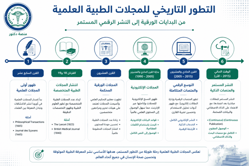 الخط الزمني لتطور المجلات الطبية العلمية عبر التاريخ