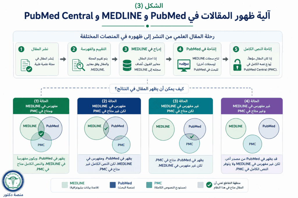 آلية ظهور المقالات في PubMed وMEDLINE وPubMed Central.