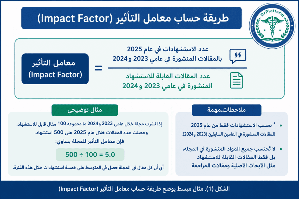 مثال يوضح طريقة حساب معامل التأثير (Impact Factor) باستخدام عدد الاستشهادات وعدد المقالات القابلة للاستشهاد.