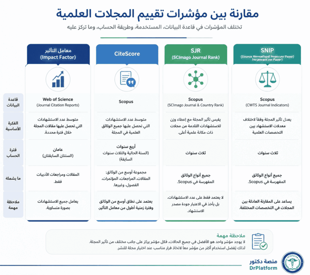مقارنة بين مؤشرات تقييم المجلات العلمية Impact Factor وCiteScore وSJR وSNIP.