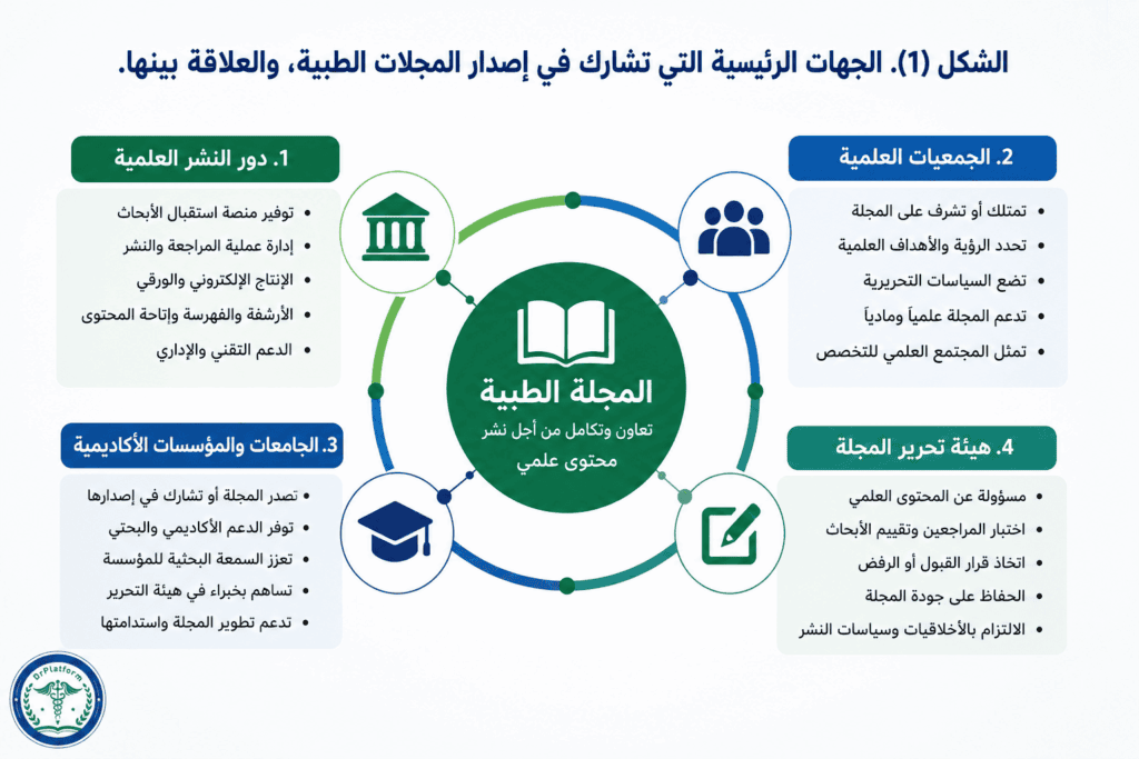 الجهات الرئيسة المشاركة في إصدار المجلات الطبية والعلاقة بينها