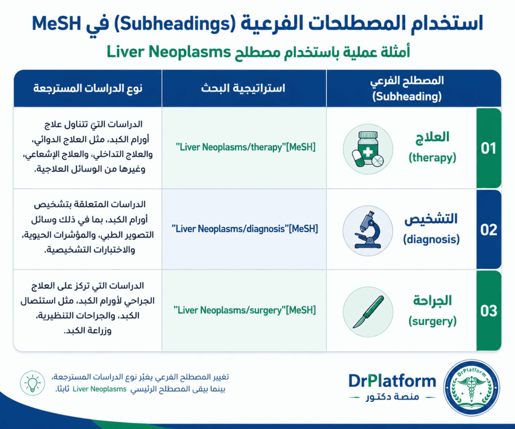 شرح عملي لاستخدام المصطلحات الفرعية (Subheadings) في نظام MeSH لتحسين نتائج البحث داخل ببمد (PubMed). 