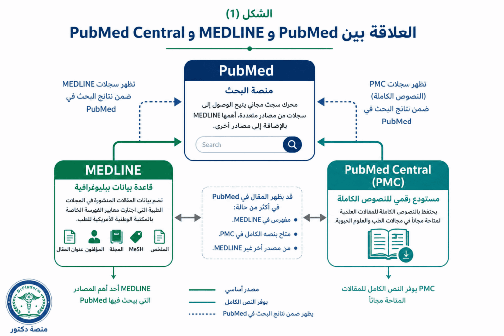 العلاقة بين PubMed وMEDLINE وPubMed Central داخل منظومة قواعد البيانات الطبية.