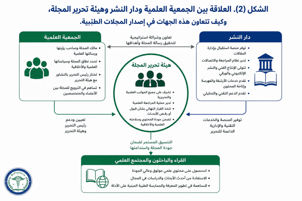 العلاقة بين الجمعية العلمية ودار النشر وهيئة تحرير المجلة