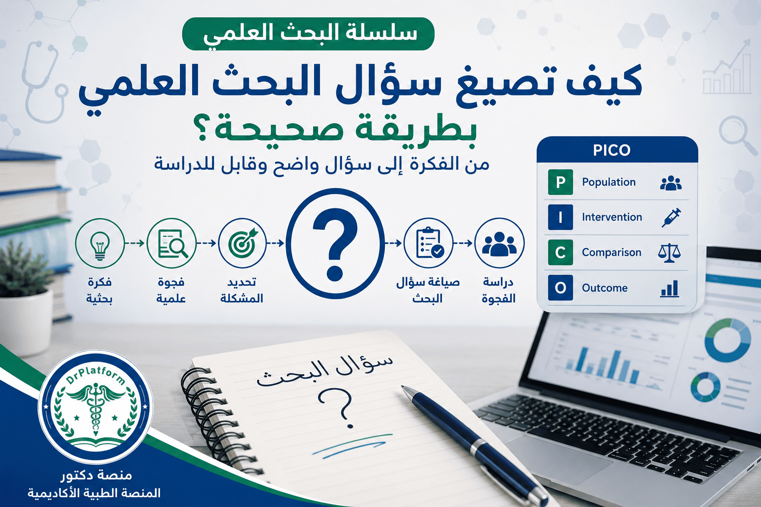 Arabic infographic outlining steps to form a scientific question: idea, hypothesis, define the problem, literature review, question development, study design, with a large central question mark and a PICO panel on the right.