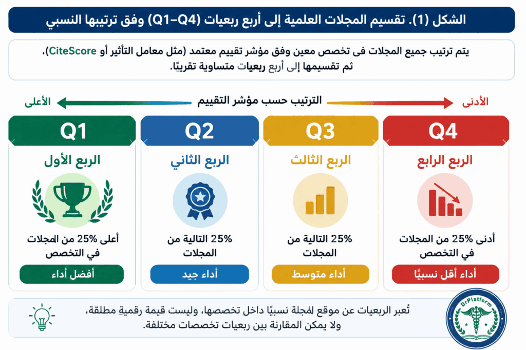 مخطط يوضح تقسيم المجلات العلمية إلى أربع ربعيات Q1 وQ2 وQ3 وQ4 حسب ترتيبها داخل التخصص.