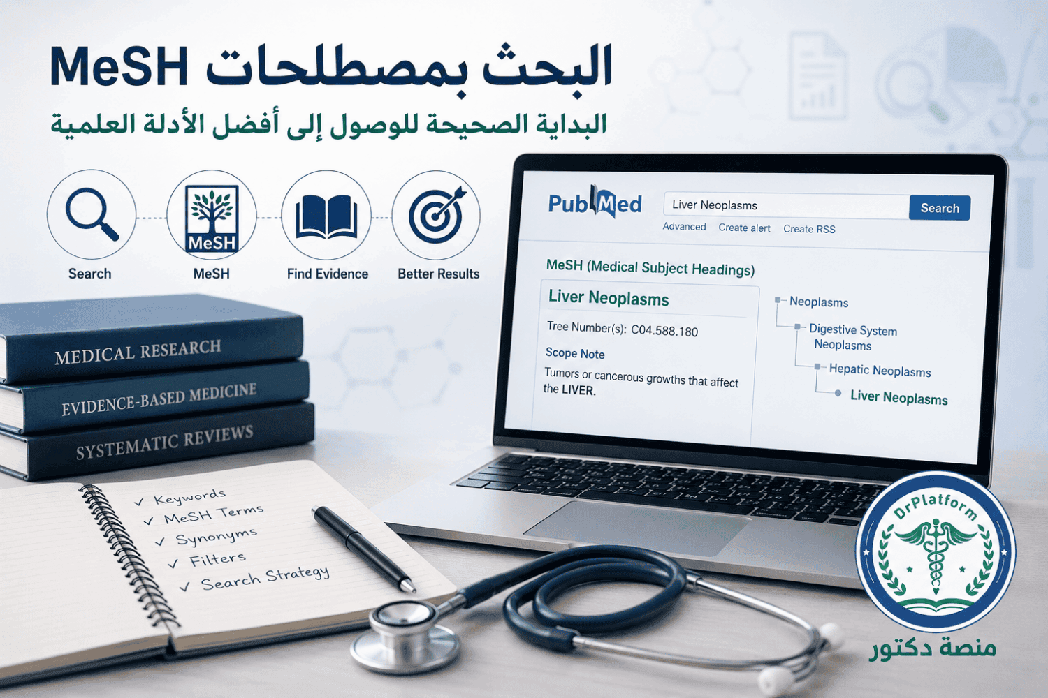 رسم توضيحي يشرح مفهوم مصطلحات MeSH ودورها في تحسين البحث داخل موقع ببمد (PubMed).