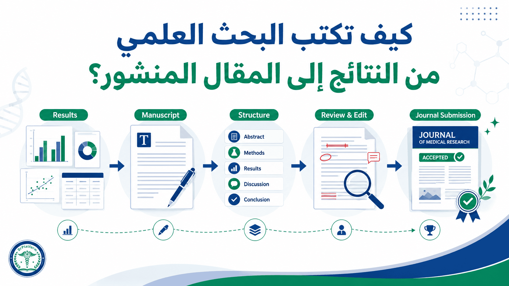 كتابة البحث العلمي من النتائج إلى المقال المنشور